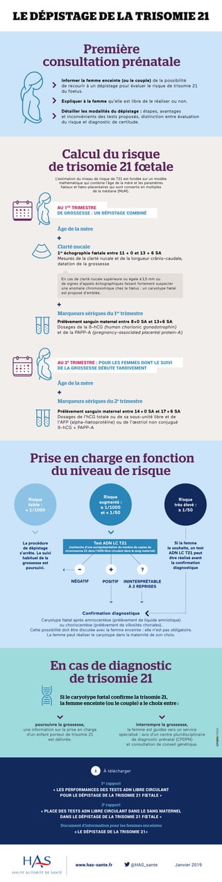 Première
consultation prénatale
LE DÉPISTAGE DE LA TRISOMIE 21
Informer la femme enceinte (ou le couple) de la possibilité
de recourir à un dépistage pour évaluer le risque de trisomie 21
du foetus.
Expliquer à la femme qu’elle est libre de le réaliser ou non.
Détailler les modalités du dépistage : étapes, avantages
et inconvénients des tests proposés, distinction entre évaluation
du risque et diagnostic de certitude.
Calcul du risque
de trisomie 21 fœtale    
Clarté nucale
1re
échographie fœtale entre 11 + 0 et 13 + 6 SA
Mesures de la clarté nucale et de la longueur crânio-caudale,
datation de la grossesse
L’estimation du niveau de risque de T21 est fondée sur un modèle
mathématique qui combine l’âge de la mère et les paramètres
fœtaux et fœto-placentaires qui sont convertis en multiples
de la médiane (MoM).
Prélèvement sanguin maternel entre 8+0 SA et 13+6 SA
Dosages de la ß-hCG (human chorionic gonadotrophin)
et de la PAPP-A (pregnancy-associated placental protein-A)
Prise en charge en fonction
du niveau de risque
Prélèvement sanguin maternel entre 14 + 0 SA et 17 + 6 SA
Dosages de l’hCG totale ou de sa sous-unité libre et de
l’AFP (alpha-fœtoprotéine) ou de l’œstriol non conjugué
ß-hCG + PAPP-A
NÉGATIF POSITIF
Confirmation diagnostique
Caryotype fœtal après amniocentèse (prélèvement de liquide amniotique)
ou choriocentèse (prélèvement de villosités choriales).
Cette possibilité doit être discutée avec la femme enceinte : elle n’est pas obligatoire.
La femme peut réaliser le caryotype dans la maternité de son choix.
La procédure
de dépistage
s’arrête. Le suivi
habituel de la
grossesse est
poursuivi.
Risque
faible :
< 1/1000
Risque
très élevé :
≥ 1/50
Risque
augmenté :
≥ 1/1000
et < 1/50
En cas de diagnostic
de trisomie 21
poursuivre la grossesse,
une information sur la prise en charge
d’un enfant porteur de trisomie 21
est délivrée.
interrompre la grossesse,
la femme est guidée vers un service
spécialisé : avis d’un centre pluridisciplinaire
de diagnostic prénatal (CPDPN)
et consultation de conseil génétique.
Si le caryotype fœtal confirme la trisomie 21,
la femme enceinte (ou le couple) a le choix entre :
2e
rapport
« PLACE DES TESTS ADN LIBRE CIRCULANT DANS LE SANG MATERNEL
DANS LE DÉPISTAGE DE LA TRISOMIE 21 FŒTALE »
Document d’information pour les femmes enceintes
« LE DÉPISTAGE DE LA TRISOMIE 21» 
1er
rapport
« LES PERFORMANCES DES TESTS ADN LIBRE CIRCULANT
POUR LE DÉPISTAGE DE LA TRISOMIE 21 FŒTALE »
www.has-sante.fr 		 @HAS_sante		 Janvier 2019
Âge de la mère
Âge de la mère
Marqueurs sériques du 1er
trimestre
Marqueurs sériques du 2e
trimestre
AU 2E
TRIMESTRE : POUR LES FEMMES DONT LE SUIVI
DE LA GROSSESSE DÉBUTE TARDIVEMENT
AU 1ER
TRIMESTRE
DE GROSSESSE : UN DÉPISTAGE COMBINÉ
Si la femme
le souhaite, un test
ADN LC T21 peut
être réalisé avant
la confirmation
diagnostique
ININTERPRÉTABLE
À 2 REPRISES
Test ADN LC T21
(recherche d’une surreprésentation du nombre de copies du
chromosome 21 dans l’ADN libre circulant dans le sang maternel)
En cas de clarté nucale supérieure ou égale à 3,5 mm ou
de signes d’appels échographiques faisant fortement suspecter
une anomalie chromosomique chez le fœtus : un caryotype fœtal
est proposé d’emblée.
À télécharger
 