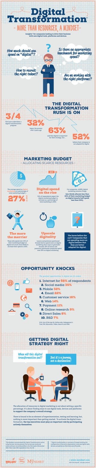Digital Transformation – More than resources, a mindset [Infographic]