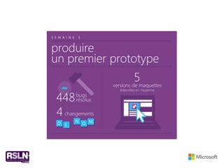 Infographie - Douze semaines chez Spark