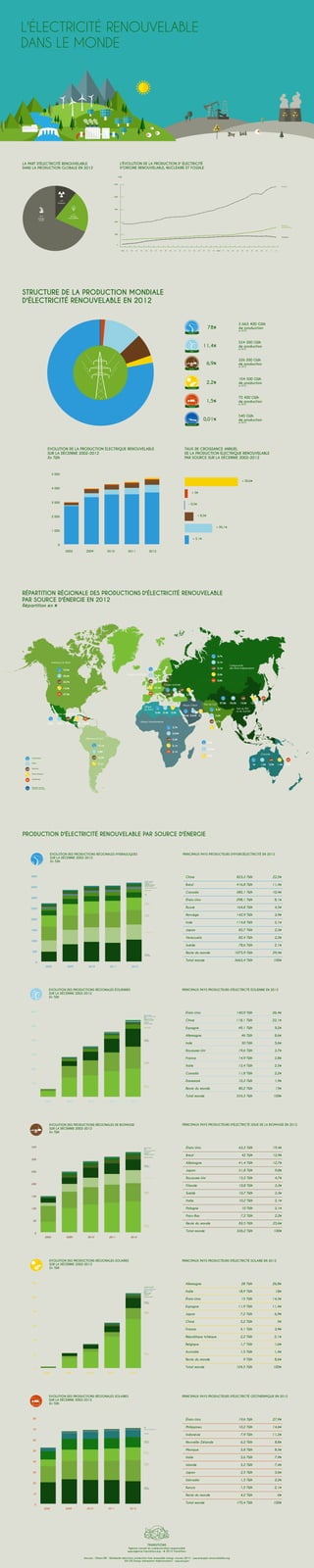 L'ÉLECTRICITÉ RENOUVELABLE
DANS LE MONDE
2002 2009 2010 2011 2012
+ 50,6%
TAUX DE CROISSANCE ANNUEL
DE LA PRODUCTION ÉLECTRIQUE RENOUVELABLE
PAR SOURCE SUR LA DÉCENNIE 2002-2012
EVOLUTION DE LA PRODUCTION ÉLECTRIQUE RENOUVELABLE
SUR LA DÉCENNIE 2002-2012
En TWh
Nucléaire
Énergies
renouvelables
Fossiles
0
3000
6000
9000
12000
15000
1980 81 82 83 84 85 86 87 88 89 90 91 92 93 94 95 96 97 98 99 20000 01 02 03 04 05 06 07 08 09 10 11 12
STRUCTURE DE LA PRODUCTION MONDIALE
D'ÉLECTRICITÉ RENOUVELABLE EN 2012
LA PART D'ÉLECTRICITÉ RENOUVELABLE
DANS LA PRODUCTION GLOBALE EN 2012
L'ÉVOLUTION DE LA PRODUCTION D' ÉLECTRICITÉ
D'ORIGINE RENOUVELABLE, NUCLÉAIRE ET FOSSILE
GWh
RÉPARTITION RÉGIONALE DES PRODUCTIONS D'ÉLECTRICITÉ RENOUVELABLE
PAR SOURCE D'ÉNERGIE EN 2012
Répartition en %
TRANSITIONS
Agence conseil en communication responsable
www.agence-transitions.org • © 2015 Transitions
Sources : Observ'ER • Worldwide electricity production from renewable energy sources 2013 • www.energies-renouvelables.org
EIA (US Energy Information Administration) • www.eia.gov
Énergies
renouvelables
21%
Nucléaire
10,9%
Énergies
fossiles
68,1%
0
1 000
2 000
3 000
4 000
5 000
+ 3%
+ 26,1%
+ 3,1%
- 0,5%
+ 8,3%
Hydraulique
Éolien
Biomasse
Photovoltaïque
Géothermie
Énergies marines
données non communiquées
22,7%
28,6%
14,6%
18,5%
27,9%
1,5%
16,3%
0,8%
0,1%
19,1%
0,4%
0,04%
0,1%
2,7%
2,1%
0,4%
38,5%
39,8%
65,3%
15,7%
16,9%
0,1%
0,1%
0,3%
6,7%
0,8%
0,7%
5,6%
1%
4,3%
27,8%
1%
0,6%
0,7%
0,4%
0,04%
23,3%
1,5%
1,8%
13,2%
0,9%
0,03%
0,2%
0,3%
13,4%
1,4%
13,4%
29,7%
9,3%
Amérique du Nord
Amérique centrale et Caraïbes
Amérique du Sud
Afrique Subsaharienne
Afrique
du Nord
Europe de l'Ouest
Europe centrale
1,7% 2,1% 5,4% 3,3%
Moyen Orient
0,6%
0,04%
0,3%
Asie du Sud
Asie du l'Est
et du Sud-Est
Communauté
des États Indépendants
Océanie
PRODUCTION D'ÉLECTRICITÉ RENOUVELABLE PAR SOURCE D'ÉNERGIE
2002 2009 2010 2011 2012
Asie Est
et Sud-Est
Amérique
du Nord
Europe
de l'Ouest
Amérique
Centrale
Océanie
Afrique subsaharienne
CEI
0
10
20
30
40
50
60
70
80
0
100
200
300
400
500
600
Asie Est
et Sud-Est
Amérique
du Nord
Europe
de l'Ouest
Asie du Sud
Europe centrale
Océanie
Amérique du sud
Amérique centrale
Afrique du Nord
CEI
Afrique subsaharienne
Moyen Orient
0
50
100
150
200
250
300
350
Asie Est
et Sud-Est
Amérique
du Nord
Europe
de l'Ouest
Asie du Sud
Europe centrale
Océanie
Amérique du sud
Amérique centrale
Afrique subsaharienne
Moyen Orient
CEI
0
20
40
60
80
100
120
Asie Est
et Sud-Est
Amérique
du Nord
Europe
de l'Ouest
Asie du Sud
Europe centrale
Océanie
Amérique du sud
Amérique centrale
Afrique subsaharienne
Moyen Orient
CEI
Afrique du Nord
EVOLUTION DES PRODUCTIONS RÉGIONALES ÉOLIENNES
SUR LA DÉCENNIE 2002-2012
En TWh
EVOLUTION DES PRODUCTIONS RÉGIONALES DE BIOMASSE
SUR LA DÉCENNIE 2002-2012
En TWh
EVOLUTION DES PRODUCTIONS RÉGIONALES SOLAIRES
SUR LA DÉCENNIE 2002-2012
En TWh
EVOLUTION DES PRODUCTIONS RÉGIONALES SOLAIRES
SUR LA DÉCENNIE 2002-2012
En TWh
EVOLUTION DES PRODUCTIONS RÉGIONALES HYDRAULIQUES
SUR LA DÉCENNIE 2002-2012
En TWh
PRINCIPAUX PAYS PRODUCTEURS D'HYDROÉLECTRICITÉ EN 2012
0
500
1000
1500
2000
2500
3000
3500
4000
Asie Est
et Sud-Est
Amérique du sud
Amérique
du Nord
Europe
de l'Ouest
CEI
Asie du Sud
Afrique subsaharienne
Europe centrale
Océanie
Moyen Orient
Afrique du Nord
Amérique centrale
Chine
Brésil
Canada
États-Unis
Russie
Norvège
Inde
Japon
Venezuela
Suède
Reste du monde
Total monde
823,3 TWh
416,8 TWh
380,1 TWh
298,1 TWh
164,8 TWh
142,9 TWh
114,8 TWh
85,7 TWh
82,4 TWh
78,6 TWh
1075,9 TWh
3663,4 TWh
22,5%
11,4%
10,4%
8,1%
4,5%
3,9%
3,1%
2,3%
2,2%
2,1%
29,4%
100%
États-Unis
Chine
Espagne
Allemagne
Inde
Royaume-Uni
France
Italie
Canada
Danemark
Reste du monde
Total monde
140,9 TWh
118,1 TWh
49,1 TWh
46 TWh
30 TWh
19,6 TWh
14,9 TWh
13,4 TWh
11,8 TWh
10,3 TWh
80,2 TWh
534,3 TWh
26,4%
22,1%
9,2%
8,6%
5,6%
3,7%
2,8%
2,5%
2,2%
1,9%
15%
100%
PRINCIPAUX PAYS PRODUCTEURS D'ÉLECTRICTÉ ÉOLIENNE EN 2012
États-Unis
Brésil
Allemagne
Japon
Royaume-Uni
Filande
Suède
Italie
Pologne
Pays-Bas
Reste du monde
Total monde
63,3 TWh
42 TWh
41,4 TWh
31,8 TWh
15,2 TWh
10,8 TWh
10,7 TWh
10,2 TWh
10 TWh
7,2 TWh
83,5 TWh
326,2 TWh
19,4%
12,9%
12,7%
9,8%
4,7%
3,3%
3,3%
3,1%
3,1%
2,2%
25,6%
100%
PRINCIPAUX PAYS PRODUCTEURS D'ÉLECTRICTÉ ISSUE DE LA BIOMASSE EN 2012
Allemagne
Italie
États-Unis
Espagne
Japon
Chine
France
République tchèque
Belgique
Australie
Reste du monde
Total monde
28 TWh
18,9 TWh
15 TWh
11,9 TWh
7,2 TWh
5,2 TWh
4,1 TWh
2,2 TWh
1,7 TWh
1,5 TWh
9 TWh
104,5 TWh
26,8%
18%
14,3%
11,4%
6,9%
5%
3,9%
2,1%
1,6%
1,4%
8,6%
100%
PRINCIPAUX PAYS PRODUCTEURS D'ÉLECTRICTÉ SOLAIRE EN 2012
États-Unis
Philippines
Indonésie
Nouvelle-Zélande
Mexique
Italie
Islande
Japon
Salvador
Kenya
Reste du monde
Total monde
19,6 TWh
10,2 TWh
7,9 TWh
6,2 TWh
5,8 TWh
5,6 TWh
5,2 TWh
2,5 TWh
1,5 TWh
1,5 TWh
4,2 TWh
170,4 TWh
27,9%
14,6%
11,2%
8,8%
8,3%
7,9%
7,4%
3,6%
2,2%
2,1%
6%
100%
2002 2009 2010 2011 2012
2002 2009 2010 2011 2012
2002 2009 2010 2011 2012
2002 2009 2010 2011 2012
PRINCIPAUX PAYS PRODUCTEURS D'ÉLECTRICTÉ GÉOTHERMIQUE EN 2012
 