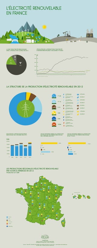 L'ÉLECTRICITÉ RENOUVELABLE
EN FRANCE
Énergies
renouvelables
15,6%
Énergies
fossiles
8,2%
2002 2009 2010 2011 2012
+ 88,9%
- 0,5%
+ 49,6%
+ 5,8%
- 0,5%
nc
TAUX DE CROISSANCE ANNUEL DE LA PRODUCTION
ÉLECTRIQUE PAR TYPE D'ÉNERGIE RENOUVELABLE
SUR LA DÉCENNIE 2002-2012
EVOLUTION DE LA PRODUCTION ÉLECTRIQUE
RENOUVELABLE SUR LA DÉCENNIE 2002-2012
+ 94,3%
+ 25,3%
+ 22%
+ 3,3%
- 4,7%
nc
TAUX DE CROISSANCE ANNUEL DE LA PRODUCTION
ÉLECTRIQUE PAR TYPE D'ÉNERGIE RENOUVELABLE
DE 2011 À 2012
0
20 000
40 000
60 000
80 000
100 000
GWh
Nucléaire
Hydraulique / éolien
/ photovoltaïque
Fossiles
0
100000
200000
300000
400000
500000
1970 71 72 73 74 75 76 77 78 79 80 81 82 83 84 85 86 87 88 89 90 91 92 93 94 95 96 97 98 99 20000 01 02 03 04 05 06 07 08 09 10 11 12
LA STRUCTURE DE LA PRODUCTION D'ÉLECTRICITÉ RENOUVELABLE EN 2012
LA PART D'ÉLECTRICITÉ RENOUVELABLE
DANS LA PRODUCTION GLOBALE EN 2012
L'ÉVOLUTION DE LA PRODUCTION D' ÉLECTRICITÉ
D'ORIGINE RENOUVELABLE*, NUCLÉAIRE ET FOSSILE
Nucléaire
75,8%
* données uniquement pour l'hydraulique, l'éolien et le photovoltaïque
GWh
Bretagne
Pays
de la Loire
Poitou-
Charentes
Aquitaine
Midi Pyrénées
Languedoc
Roussillon
PACA
Rhône-Alpes
Auvergne
Limousin
Centre
Bourgogne
Haute
Nord - Pas de Calais
IDF
Champagne
Ardenne
Lorraine Alsace
Franche-
Comté
Picardie
8361
91
92
157
1349
54
361
39
3649
450
Basse Normandie
71
77
101
206
135
138
552
1286
125
118
250
1560
77
1042
97
2256
101
336
8
54
951
29
103
44
429
450
55
53
476
1396
754
56
1059
392
322
2080
1194
297
1716
76
61
127
270
156
1261
474
301
8355
878
16
269
230
558
72
1432
936
22
12235
1828
113
129
18
588
9082
667
495
117
260
27 727
398
417
Normandie
3911102 390 70 53
Départements d'Outre Mer
Corse
LES PRODUCTIONS RÉGIONALES D'ÉLECTRICITÉ RENOUVELABLE
PAR SOURCE D'ÉNERGIE EN 2012
Production en GWh
TRANSITIONS
Agence conseil en communication responsable
www.agence-transitions.org • © 2015 Transitions
Sources : Observ'ER • Baromêtre des énergies renouvelables électriques en France 2013 • www.energies-renouvelables.org
RTE, EDF, SOeS • Enquête production d'électricité
Hydraulique
Éolien
Biomasse
Photovoltaïque
Géothermie
Énergies marines
données non communiquées
 