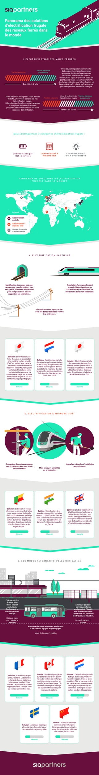 Infographie Sia Partners - Electrification frugale