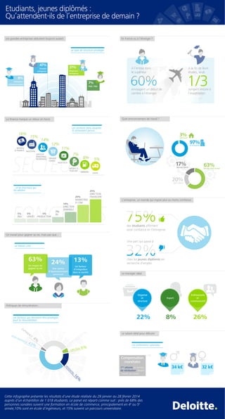 37%
Moyennes
entreprises
7%
PME / PMI
47%
Grandes
entreprises
8%
Entreprises
entrepreunariales
INDUSTRIE
SERVICES
(PERSONNE/
ENTREPRISE)
BANQUE
& FINANCE
GRANDE
CONSO
HIGH TECH
MEDIAS &
TELECOM
ENERGIES SANTE
15%
14%
16%
12%
11%
7%
6% 5%
97%en entreprise
3%télétravail
Les grandes entreprises séduisent toujours autant
La ﬁnance marque un retour en force
envisagent un début de
carrière à l’étranger
A l’entrée dans
le supérieur
A la ﬁn de leurs
études, seuls
1/3songent encore à
l’expatriation
Quel environnement de travail ?
Un travail pour gagner sa vie, mais pas que...
63%
Un moyen de
gagner sa vie
24%
Une source
d’épanouissement
personnel
13%
Un facteur
d’intégration
dans la société
L’entreprise, un monde qui inspire plus ou moins conﬁance
des étudiants afﬁrment
avoir conﬁance en l’entreprise
chez les jeunes diplômés en
recherche d’emploi
Politiques de rémunération...
Le salaire idéal pour débuter
En France ou à l’étranger ?
Le manager idéal
22% 8% 26%
Une part qui passe à
63%bureau semi-fermé
Le travail c’est...
Les facteurs qui devraient être privilégiés
pour la rémunération
Les prétentions salariales
...et les fonctions qui
les attirent
5%
R&D
Les secteurs dans lesquels
ils aimeraient percer...
Le type de structure privilégié
Compensation
monétaire
1ere
attente en termes
de rétribution, devant
l’intérêt du travail
17%bureau fermé
20%open space
34 k€ 32 k€
COMPETENCE 31%
DIPLÔME 6%
POTENTIEL16%
EXPERIENCE
4%
PERFORMANCE 43%
Cette infographie présente les résultats d’une étude réalisée du 29 janvier au 28 février 2014
auprès d’un échantillon de 1 018 étudiants. Le panel est réparti comme suit : près de 68% des
personnes sondées suivent une formation en école de commerce, principalement en 4e
ou 5e
année,10% sont en école d’ingénieurs, et 15% suivent un parcours universitaire.
Organisé
et
structuré
Expert
Enthousiaste
et
communicatif
Etudiants, jeunes diplômés :
Qu’attendent-ils de l’entreprise de demain ?
25%
DIRECTION
FINANCIERE20%
MARKETING
& COM14%
DIRECTION
GENERALE
7%
RH5%
PRODUCTION
5%
VENTES
 