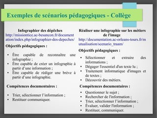 Exemples de scénarios pédagogiques - Collège
Réaliser une infographie sur les métiers
de l'image
http://documentation.ac-orleans-tours.fr/m
utualisation/scenario_traam/
Objectifs pédagogiques :
● Sélectionner et extraire des
informations ;
● Dégager l'essentiel d'un texte lu ;
● Traitement informatique d'images et
de textes ;
● Découvrir des métiers.
Compétences documentaires :
● Questionner le sujet ;
● Rechercher de l'information ;
● Trier, sélectionner l’information ;
● Évaluer, valider l'information ;
● Restituer, communiquer.
Infographier des dépêches
http://missiontice.ac-besancon.fr/document
ation/index.php/infographier-des-depeches/
Objectifs pédagogiques :
● Être capable de reconnaître une
infographie ;
● Être capable de créer un infographie à
partir d’une information ;
● Être capable de rédiger une brève à
partir d’une infographie.
Compétences documentaires :
● Trier, sélectionner l’information ;
● Restituer communiquer.
 