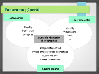Panorama général
Easel.ly
Picktochart
Infogr.am
...
Visual.ly
Vizualize.me
Kinzaa
...
Images interactives
Frises chronologiques interactives
Nuages de mots
Cartes interactives
...
Infographies
Se représenter
Cousins éloignés
Outils de réalisation
d'infographies
 