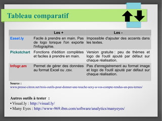 Tableau comparatif
Les + Les -
Easel.ly Facile à prendre en main. Pas
de logo lorsque l'on exporte
l'infographie.
Impossible d'ajouter des accents dans
les textes.
Pickotchart Fonctions d'édition complètes
et faciles à prendre en main.
Version gratuite : peu de thèmes et
logo de l'outil ajouté par défaut sur
chaque réalisation.
Infogr.am Permet de gérer des données
au format Excel ou .csv.
Pas d'enregistrement au format image
et logo de l'outil ajouté par défaut sur
chaque réalisation.
Source :
www.presse-citron.net/trois-outils-pour-donner-une-touche-sexy-a-vos-compte-rendus-un-peu-ternes/
Autres outils à tester  :
● Visual.ly : http://visual.ly/
● Many Eyes : http://www-969.ibm.com/software/analytics/manyeyes/
 