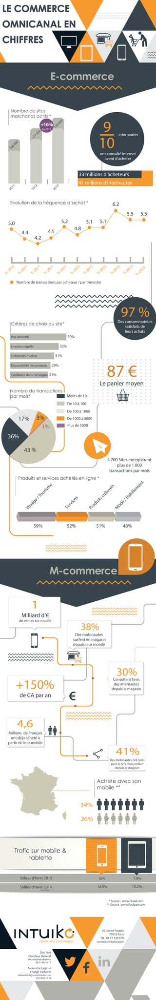 LE COMMERCE
OMNICANAL EN
CHIFFRES

E-commerce
Nombre de sites
marchands actifs *
00
0

9
10

12
8

+16%

10
0

40
0

11
7

50
0

En 2013

internautes

ont consulté internet
avant d’acheter

41 millions d’internautes

20
13

20
12

20
11

33 millions d’acheteurs

Evolution de la fréquence d’achat *

6.2
5.5

5.2

5.0

13
20

20

T2

T1

T4

T3

20

13

12

12
20

20
T2

20
T1

12

12

11
T4

T3

20

20

20
T2

4.8

11

11

11

5.1

5.1

4.5

4.2

20
T1

T4

20

10

4.4

5.5

Nombre de transactions par acheteur / par trimestre

97 %

Des consommateurs
satisfaits de
leurs achats

Critères de choix du site*
39%

Prix attractifs

32%

Livraison rapide

31%

Habitudes d’achat

87 €

29%

Disponibilité des produits

21%

Le panier moyen
Nombre de transactions
par mois*

Moins de 10
De 10 à 100
De 100 à 1000

3%
1%

17%

De 1000 à 5000

Eric Noé
Directeur Général

Plus de 5000

Eric.Noe@intuiko.com
06.71.86.16.17

Alexandre Lagasse

36%

Alexandre.Lagasse@intuiko.com
03.59.03.16.10

43 %

4 700 Sites enregistrent
plus de 1 000
transactions par mois

59%

en
t
m
ille
ab
/H
e

ui

52%

od
M

Se

Pr
od

rv

Vo
ya
g

e

ice

ts

s

cu

/T
ou

ltu

ris

re
l

m

s

e

Produits et services achetés en ligne *

51%

48%

M-commerce

1
Milliard d’€

de ventes sur mobile

38%

Des mobinautes
surfent en magasin
depuis leur mobile

30%

+150%

Consultent l’avis
des internautes
depuis le magasin

de CA par an

4,6
Millions de Français
ont déja acheté à
partir de leur mobile

41%
Des mobinautes ont comparé le prix d’un produit
depuis le magasin

Achète avec son
mobile **

34%
26%

Trafic sur mobile &
tablette
Soldes d’hiver 2013

10%

7.9%

Soldes d’hiver 2014

14.5%

12.2%

estimations

* Source : www.Fevad.com
** Source : www.Poulpeo.com

COMMERCE EVERYWHERE

Eric Noé
Directeur Général

eric.noe@intuiko.com
06.71.86.16.17

Alexandre Lagasse
alexandre.lagasse@intuiko.com
03.59.03.16.10

50 rue de Paradis
75010 Paris
Tél : 01 77 530 679
contact@intuiko.com

 