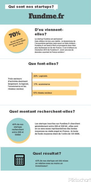 Les startups françaises : Qui sont-elles ? 