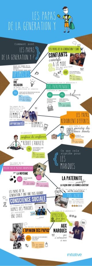 Infographie concernant les jeunes pères de la Génération Y par Initiative Paris 