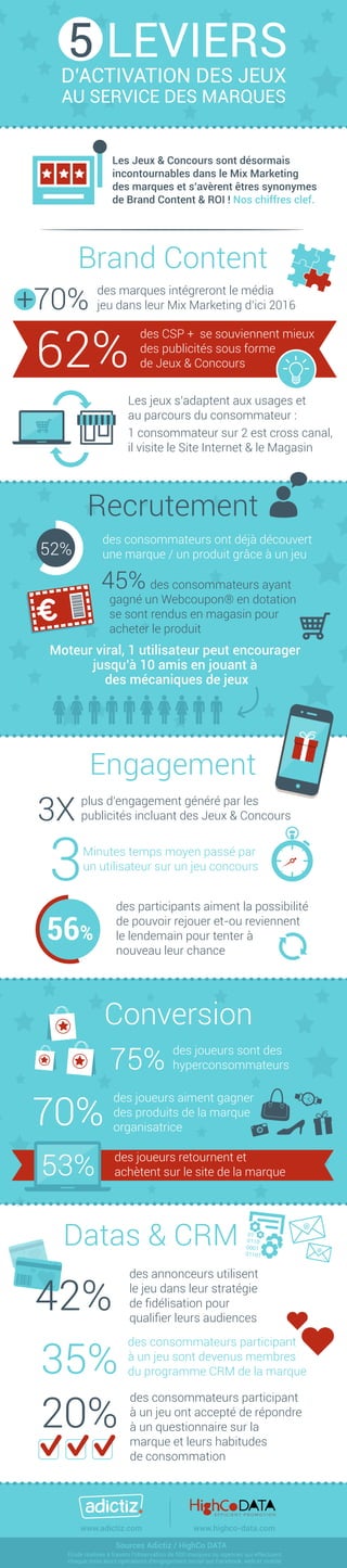 Les Jeux & Concours sont désormais
incontournables dans le Mix Marketing
des marques et s’avèrent êtres synonymes
de Brand Content & ROI ! Nos chiffres clef.
Brand Content
+70%
62%
des marques intégreront le média
jeu dans leur Mix Marketing d’ici 2016
56%
des participants aiment la possibilité
de pouvoir rejouer et-ou reviennent
le lendemain pour tenter à
nouveau leur chance
des CSP + se souviennent mieux
des publicités sous forme
de Jeux & Concours
1 consommateur sur 2 est cross canal,
il visite le Site Internet & le Magasin
Les jeux s’adaptent aux usages et
au parcours du consommateur :
Engagement
3X
3
plus d’engagement généré par les
publicités incluant des Jeux & Concours
Minutes temps moyen passé par
un utilisateur sur un jeu concours
52%
45%
des consommateurs ont déjà découvert
une marque / un produit grâce à un jeu
des consommateurs ayant
gagné un Webcoupon® en dotation
se sont rendus en magasin pour
acheter le produit
75%
70%
53%
des joueurs sont des
hyperconsommateurs
des joueurs retournent et
achètent sur le site de la marque
des joueurs aiment gagner
des produits de la marque
organisatrice
Datas & CRM
Conversion
20%
des consommateurs participant
à un jeu sont devenus membres
du programme CRM de la marque
des consommateurs participant
à un jeu ont accepté de répondre
à un questionnaire sur la
marque et leurs habitudes
de consommation
www.adictiz.com www.highco-data.com
des annonceurs utilisent
le jeu dans leur stratégie
de ﬁdélisation pour
qualiﬁer leurs audiences
Moteur viral, 1 utilisateur peut encourager
jusqu’à 10 amis en jouant à
des mécaniques de jeux
Recrutement
35%
5 LEVIERS
AU SERVICE DES MARQUES
D’ACTIVATION DES JEUX
42%
Étude réalisée à travers l'observation de 500 marques ou agences qui effectuent
chaque mois leurs opérations d'engagement social sur Facebook, web et mobile
Sources Adictiz / HighCo DATA
 