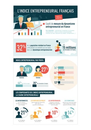 Infographie indice entrepreneurial français