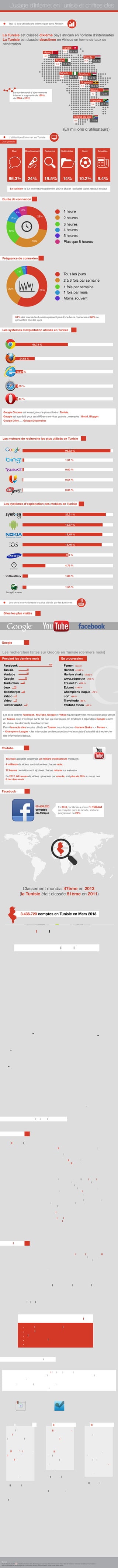 De mai 2011 à fin
2012, la croissance 
enregistrée par
Pinterest, en termes
de visiteurs uniques,
est de 2 702 %.
D'août 2011 à janvier
2012, la plateforme a
enregistré une crois-
sance de près de 
4000%.
L’utilisation d’Internet en Tunisie
Autres réseaux sociaux les plus utilisés en Tunisie
86.3% 19.5% 14%24% 10.2% 9.4%
Chat Recherche MultimédiasDivertissement Sport Actualités
Les sites internationaux les plus visités par les tunisiens
Autres réseaux sociaux en évolution
L’usage d’Internet en Tunisie et chiffres clés
Les systèmes d’exploitation utilisés en Tunisie
90 millions 20 millions25 millions
Les moteurs de recherche les plus utilisés en Tunisie
Les systèmes d’exploitation des mobiles en Tunisie
61,73 %
96,72 %
22,21 %
19,67 %
19,45 %
18,46 %
9,8 %
4,78 %
1,88 %
1,55 %
1,31 %
0,93 %
0,54 %
0,34 %
24,58 %
10,27 %
1,59 %
1,14 %
Les recherches faites sur Google en Tunisie (derniers mois)
inconnue
Sites les plus visités
Pendant les derniers mois En progression
Facebook
Tunisie
Youtube
Google
Traduction
Jeux
Telecharger
Yahoo
Video
Clavier arabe
Femen
Harlem
Harlem shake
www.edunet.tn
Edunet.tn
Edunet
Champions league
Jort
Traveltodo
Youtube video
100
record
+2150 %
+2150 %
+170 %
+150 %
+140 %
+70 %
+60 %
+60 %
+50 %
30
30
20
15
15
10
5
5
5
YouTube accueille désormais un milliard d’utilisateurs mensuels
4 milliards de vidéos sont visionnées chaque mois.
72 heures de vidéos sont ajoutées chaque minute sur le réseau.
En 2012, 60 heures de vidéos uploadées par minute, soit plus de 30% au cours des
8 derniers mois
En 2012, facebook a atteint 1 milliard
de comptes dans le monde, soit une
progression de 20%
Linked In c’est plus de 200 millions de
membres à travers le monde.
Le réseau professionnel enregistre
pas moins de 172 800 nouveaux
membres par jour, ce qui représente
2 inscriptions par seconde !
50.438.620
comptes
en Afrique
10 800 comptes
en Tunisie
Facebook
Twitter
Linked In
Youtube
Google
Durée de connexion
Fréquence de connexion
28%
33%
19%
10%
4%
6%
1 heure
2 heures
3 heures
4 heures
5 heures
Tous les jours
2 à 3 fois par semaine
1 fois par semaine
1 fois par mois
Moins souvent
Plus que 5 heures
60%
30%
7%
2%
1%
Classement mondial 47ème en 2013
(la Tunisie était classée 51ème en 2011)
3.436.720 comptes en Tunisie en Mars 2013
Évolution plus que 200% par rapport à 2010
Taux de pénétration de la population 32,46%
58%42%
58% hommes42% femmes
39%
9%
8%
5%
5%
30%
Répartition d’âges des Tunisiens sur Facebook
18-24 ans
25-34 ans
6-17 ans
13-15 ans
45-100 ans
44 ans
200 millions d’utilisateurs actifs
175 millions de nouveaux tweets sont publiés chaque jour
Twitter enregistre 300 000 nouveaux visiteurs chaque jour 
62% des utilisateurs de Twitter ont entre 18 et 34 ans
750 tweets sont partagés chaque seconde
Twitter a 140 millions d’utilisateurs actifs et
voit passer 340 millions de tweets chaque jour
Hommes : 52 % / Femmes : 48%
Moyenne d’age : 40 ans
80% ont au moins un degré universitaire
32% de middle level Managers
14,1% de cadres dirigeants
Top 5 des secteurs d’activités sur Linked In
1. Technologies et services de l’information
2. Logiciels informatiques
3. Télécommunications
4. Marketing et publicité
5. Banques
En seulement
quelques semaines,
le réseau social sur
smartphone de partage
de photos a gagné 10
millions d'utilisateurs.
Instagram c'est aussi
40 millions de photos
chaque jour, 8500 
Likes et 1000 
commentaires par
seconde.
2 milliards de check-
in sur Foursquare en
2012 dans le monde
En Juin 2011 :
Foursquare comptait 
10 millions
d'utilisateurs soit,
230% d’utilisateurs en
plus par rapport à
2010.
10 millions d’utilisateurs actifs
25 millions d’utilisateurs actifs
20 millions d’utilisateurs actifs
98 minutes par mois
2 milliards de check-in en 2012
40 millions de photos chaque jour
1000 commentaires par seconde
8500 Likes par seconde
Le tunisien va sur Internet principalement pour le chat et l'actualité via les réseaux sociaux
61% des internautes tunisiens passent plus d’une heure connectés et 60% se
connectent tous les jours
La répartition des internautes sur le réseau social professionnel :
Bien que Facebook reste Le réseau social le plus utilisé dans le monde et en Tunisie, d’autres
réseaux sociaux ont enregistré une évolution constante, en terme de nombre d’utilisateurs, durant
cette dernière année.
En Tunisie, le nombre d’utilisateurs de ces applications et réseaux sociaux ne cesse d’augmenter
et certaines marques sont déjà présentes.
Google Chrome est le navigateur le plus utilisé en Tunisie.
Google est apprécié pour ses différents services gratuits , exemples : Gmail, Blogger,
Google Drive, … Google Documents
Les sites comme Facebook, YouTube, Google et Yahoo figurent parmi les mots clés les plus utilisés
en Tunisie. Ceci s’explique par le fait que les internautes ont tendance à taper dans Google le nom
du site au lieu d’écrire le lien directement.
Parmi les mots clés les plus utilisés en Tunisie, nous trouvons « Harlem Shake », « Femen »,
« Champions League »; les internautes ont tendance à suivre les sujets d’actualité et à rechercher
des informations dessus.
Etude Wave 6 de UM / Site Socialbakers / Site Technology in business / Site Internet world stats / Site de l’instance nationale des télécommunications /
Site du Ministère des technologies de l’information et de la communication / Arab Social Media report
Cible générale
Depuis les premières étincelles de la révolution,
Twitter est devenu l’une des principales sources
d’information principalement à cause des médias qui
ne couvraient pas assez les manifestations. Twitter est
devenu le nouveau média et le hashtag #sidibouzid
est devenu un trending topic.
A chaque évènement, national ou international,
il y a un hashtag pour le suivre.
Parmi les hashtags phares de ce
début d’année
#Harlemshake #tnzoo #9pm
#marzouki #Derby #Femen
#Emelmathlouthi
#Chokribelaid #FSM
245.757 comptes
en Tunisie
Sources
(En millions d'utilisateurs)
Top 10 des utilisateurs internet par pays Africain
La Tunisie est classée dixième pays africain en nombre d'internautes
La Tunisie est classée deuxième en Afrique en terme de taux de
pénétration
Le nombre total d’abonnements
internet a augmenté de 160%
de 2009 à 2012
Tunisie
4,4 39.1 %Maroc
16,5 51.0 %
Algérie
5,2 14.0 %
Égypte
29,8 17.8 %
Nigéria
48,4 28.4 %
Soudan
6,5 3.9 %
Tanzanie
5,6 12.0 %
8,5
Afrique du Sud
17.4 %
Ouganda
5,6 13.0 %
Kenya
12 7.2 %
 
