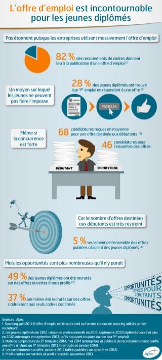 Infographie Apec - L'offre d'emploi, un incontournable pour la recherche d'emploi des jeunes diplômés