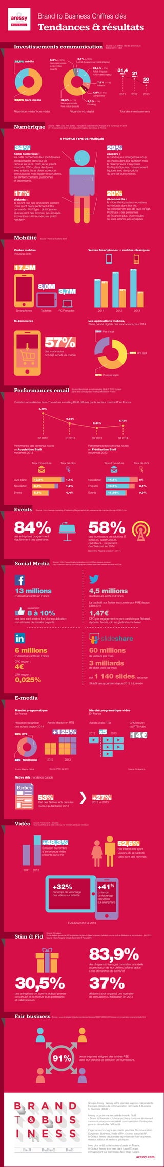 Brand to Business Chiffres clés
Tendances & résultats
aressy.com
Numérique Source : INRIA avec TNS Sofres - mars 2014 : baromètre les Français et le numérique en 2014.
(1 145 personnes de 14 ans et plus interrogées, dans toute la France)
des fournisseurs de solutions IT
(éditeurs, constructeurs,
opérateurs...) organisent
des Webcast en 2014
58%84%
E-media
Achats display en RTB
+41%
du temps
de visionnage
des vidéos
sur smartphone
du temps de visionnage
des vidéos sur tablette
+32%
Vidéo Source: Frenchweb.fr – (Etudes)
Tous les chiffres de la vidéo online au 1er trimestre 2012 par AdVideum
des entreprises ont comme objectif premier
de stimuler et de motiver leurs partenaires
et collaborateurs.
déclarent avoir organisé une opération
de stimulation ou fidélisation en 2013
37%
91% des entreprises intègrent des critères RSE
dans leur process de sélection de fournisseurs.
Fair business Source : www.strategies.fr/etudes-tendances/dossiers/209074/208444W/dossier-communication-evenementielle.html
Ventes mobiles
Prévision 2014
M-Commerce
Ventes Smartphones vs mobiles classiques
Smartphones Tablettes PC Portables
Investissements communication Source : Les chiffres clés des annonceurs
Édition 2013 - UDA
17,5M
8,0M
3,7M
2011 2012 2013
52%
48%
66%
33%
71%
29%
des mobinautes
ont déjà acheté via mobile
57% 35% Une appli
37% Plusieurs applis
28% Pas d’appli
Les applications mobiles,
2ème priorité digitale des annonceurs pour 2014
Évolution annuelle des taux d’ouverture e-mailing BtoB diffusés par le secteur marché IT en France.
Mobilité Source : Harris et Azetone 2014
Taux d’ouverture Taux d’ouvertureTaux de clics Taux de clics
EnquêteNewsletter
Events Events
8,3% 14,0%
Livre blanc Newsletter10,8% 14,4%1,4% 5%
1,2% 3,5%
0,4% 0,9%5,9% 11,89%
des entreprises programment
régulièrement des séminaires
44% Trabitionnel
56% RTB
20122011
+125%
20132012
Source: Magma Global Source: PWC Jan 2014
Projection repartition
des achats display 2014
Marché programatique
En France
14€20132012
Source: Stickyads.tv
Achats vidéo RTB CPM moyen
du RTB vidéo
Marché programatique vidéo
En France
x5
Évolution du nombre
d’annonceurs vidéo
présents sur le net
Évolution 2012 vs 2013
+48,3%
Stim & Fid
Source: Omyagué.
Étude réalisée auprès de 500 entreprises déclarant utiliser le cadeau d’affaires comme outil de ﬁdélisation et de motivation - juin 2012
Source : Book Regards Croisés Baromètre IT Focus 2014
30,5%
83,9%des dirigeants interrogés constatent une réelle
augmentation de leur chiffre d’affaires grâce
à ces démarches de Stim&Fid
Social Media Source : http://www.blogdumoderateur.com/chiffres-reseaux-sociaux/
http://marcom-startup.com/infographie-chiffres-stats-des-medias-sociaux-en2014/
Events Source : http://www.e-marketing.fr/Marketing-Magazine/Article/L-evenementiel-maintient-le-cap-45365-1.htm
Baromètre «Regards croisés IT - 2014 »
13 millions
d’utilisateurs actifs en France
4,5 millions
d’utilisateurs actifs en France
6 millions
d’utilisateurs actifs en France
60 millions
de visiteurs par mois
1,47€
seulement
8 à 10%
soit 1 140 slides/ seconde
3 milliardsde slides vues par mois
des fans sont atteints lors d’une publication
non-stimulée de manière payante.
La publicité sur Twitter est ouverte aux PME depuis
juillet 2014
CPC par engagement moyen constaté par Retweet,
réponse, favoris, clic en général sur le tweet
CPC moyen :
4€
SlideShare appartient depuis 2012 à Linkedin
CTR moyen :
0,025%
53% +27%Part des Natives Ads dans les
revenus publicitaires 2013
2012 vs 2013
Native Ads : tendance durable
Source: Benchmark e-mail marketing BtoB IT 2013 Euclead
panel: 800 campagnes e-mailing diffusées en FrancePerformances email
Répartition média/ hors média Répartition du digital Total des investissements
35,5%
5,2% (+ 59%)
Liens sponsorisés
sur le mobile
(search)
52,6% (+ 1%)
Liens sponsorisés
hors mobile (search)
23,4% (- 2%)
Achat d’espace
hors mobile (display)
7,6% (+ 1%)
Affiliation
4,9% (+ 1%)
Comparateur
3,3% (- 1%)
E-mailing
2,7% (+ 55%)
Achat d’espace sur mobile (display)
64,5% hors média
média
Mds€
31,4
2011
31Mds €
2012
30Mds €
2013
4 PROFILS TYPE DE FRANÇAIS
déconnectés :
ils n’identifient pas les innovations
numériques dans leur vie,
ne comprennent pas de quoi il s’agit.
Profil type : des personnes
de 65 ans et plus, vivant seules
ou sans enfants, pas équipées.
distants :
ils savent que ces innovations existent
mais n’ont pas le sentiment d’être
concernés. Profil type : plutôt jeunes,
plus souvent des femmes, peu équipés,
trouvant les outils numériques plutôt
«gadget».
homo numericus :
les outils numériques leur sont devenus
indispensables dans leur vie
de tous les jours. Profil jeune, plutôt
masculin, CSP+, dans des foyers
avec enfants. Ils se disent curieux et
enthousiastes mais également prudents.
Se sentent confiants, passionnés
et dépendants.
20%
34%
17%
usagers :
le numérique a changé beaucoup
de choses dans leur quotidien mais
ils disent pouvoir s’en passer.
Profils plutôt jeunes, moyennement
équipés avec des produits
qui ont fait leurs preuves.
29%
8,19%
6,94%
6,44%
6,72%
S1 2014S2 2013S1 2013S2 2012
Performance des contenus routés
en Acquisition BtoB
moyennes 2013
Performance des contenus routés
en Fidélisation BtoB
moyennes 2013
Groupe Aressy : Aressy est la première agence indépendante
française dédiée à la communication Corporate & Business
to Business [ BtoB ].
Aressy propose une nouvelle lecture du BtoB :
« Brand to Business ». Une approche qui associe étroitement
communication commerciale et communication d'entreprise,
pour en démultiplier l’efficacité.
L’agence accompagne ses clients pour leur Communication
Corporate, Business, Trade et RH. Et avec son pôle RP,
le Groupe Aressy déploie ses expertises d'influence presse,
réseaux sociaux et relations publiques.
Avec plus de 65 collaborateurs basés en France,
le Groupe Aressy intervient dans toute l’Europe
en s’appuyant sur son réseau Next Step Europe.
des internautes ayant
visionné de la publicité
vidéo sont des hommes
52,6%
 