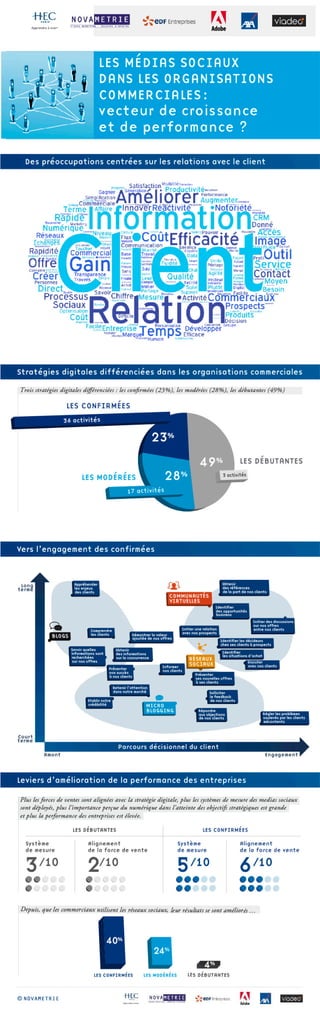 [Infographie] Usage des médias sociaux dans les organisations commerciales 