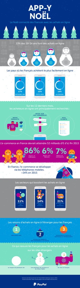 I N FO S
P RO D U I TS
AV I S
C L I E N TS
PAS B I E N
PAS TO P
SYM PA
B I E N
B I E N
S U P E R
SYM PA
PAS M A L
SM
ALL
| ME
DIU
M
| LAR
GE
BU
Y
33% des 18-34 ans font des achats en ligne
Les pays où les Français achètent le plus facilement en ligne
En France, l’e-commerce se développe
via les téléphones mobiles.
+34% en 2015
Sur les 12 derniers mois,
les acheteurs en ligne ont principalement recherchés :
7%d e p u i s u n
s m a r t p h o n e
86%d e p u i s u n
o rd i n a t e u r
I N FO S S U R
L E S C OM M E RC E S
AV E J E AN JAU R E S
O U V E RT
APP-Y
NOËL
APP-Y
NOÊL
APP-Y
NOËLLe Noël connecté des Francais avec les achats en ligne
SM
ALL | M
EDIUM
| LARGE
BUY
L’e-commerce en France devrait atteindre 52 milliards d‘€ d’ici ﬁn 2015
C H E R RY L AN E
O P E N U N T I L 5
SMA
LL | MED
IUM
| LARG
E
BUY
SMA
LL | MED
IUM
| LARG
E
BUY
17%
ROYAUME-UNI
15%
ETATS-UNIS
14%
ALLEMAGNE
Les raisons d’achats en ligne à l’étranger pour les Français
1
2
3
MEILLEURS PRIX
ACHATS DE PRODUITS
NON DISPONIBLES EN FRANCE
DECOUVERTE D’ARTICLES
NOUVEAUX ET INTERESSANTS
Ce qui rassure les Français pour les achats en ligne
sur les sites étrangers
un moyen de paiement sûr une politique de livraison et
de retour ﬁable
Un site en français
Toutes les données proviennent de l’étude PayPal réalisée par Ipsos en 2015.
Toutes les données: https://stories.paypal-corp.com/media-resources.html..
Les secteurs qui boostent les achats en ligne
11% 14%
AL I M E N TAI R E
E T
B O I S S O N S
P RO D U I TS
P O U R
E N FAN TS
P RO D U I TS
D E
LO I S I RS
21%
6%d e p u i s u n e
ta b l e t t e
 
