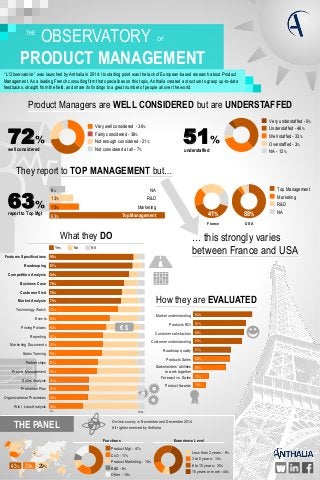 OBSERVATORY
PRODUCT MANAGEMENT
THE
OF
Product Managers are WELL CONSIDERED but are UNDERSTAFFED
They report to TOP MANAGEMENT but…
Very well considered - 36%
Fairly considered - 36%
Not enough considered - 21%
Not considered at all - 7%
72%
Very understaffed - 5%
Understaffed - 46%
Well staffed - 33%
Overstaffed - 3%
NA - 12%
51%
Top Management
Marketing
R&D
NA
15%
13%
9%
43% 29% 29%
THE PANEL
Product Mgt - 47%
CxO - 17%
Product Marketing - 10%
R&D - 8%
Other - 18%
0% 100%
Win / Loss Analysis
Organizational Processes
Promotion Plan
Sales Analysis
Project Management
Partnerships
Sales Training
Marketing Documents
Reporting
Pricing Policies
Events
Technology Watch
Market Analysis
Customer Visit
Business Case
Competition Analysis
Roadmaping
Features Specifications
What they DO
Yes No NA
Less than 2 years - 9%
3 to 5 years - 14%
6 to 15 years - 33%
15 years or more - 44%
Experience LevelFunctions
63%
Top Management
Marketing
R&D
NA
USAFrance
On-line survey in November and December 2014
All rights reserved by Anthalia
63%
“ L’Observatoire ” was launched by Anthalia in 2014. Its starting point was the lack of European-based research about Product
Management. As a leading French consulting firm that specializes on this topic, Anthalia created a structure to grasp up-to-date
feedbacks, straight from the field, and share its findings to a great number of people all over the world.
Product Awards
Forecast vs. Sales
Stakeholders' abilities
to work together
Products Sales
Roadmap quality
Customer understanding
Customer satisfaction
Products ROI
Market understanding
88%41%
well considered
report to Top Mgt
understaffed
How they are EVALUATED
… this strongly varies
between France and USA
€ $
14%
17%
35%
40%
51%
53%
55%
57%
64%
41%
41%
50%
51%
55%
57%
57%
60%
63%
72%
75%
76%
78%
84%
87%
88%
35%
40%
W
 