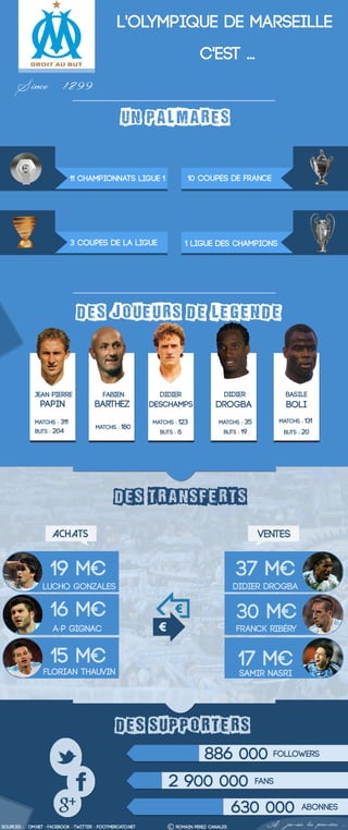 Drogba

Lucho Gonzales

Didier Drogba

16 M€

30 M€
Franck Ribéry

886 000 Followers
2 900 000 fans
630 000

abonnes

 