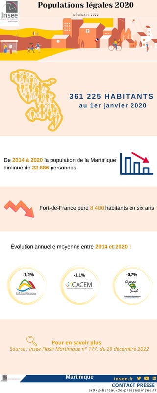 -1,1% -0,7%
-1,2%
361 225 HABITANTS
au 1er janvier 2020
Source : Insee Flash Martinique n° 177, du 29 décembre 2022
De 201...