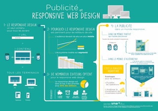 Infographie: Publicité et Responsive Design par Smart AdServer