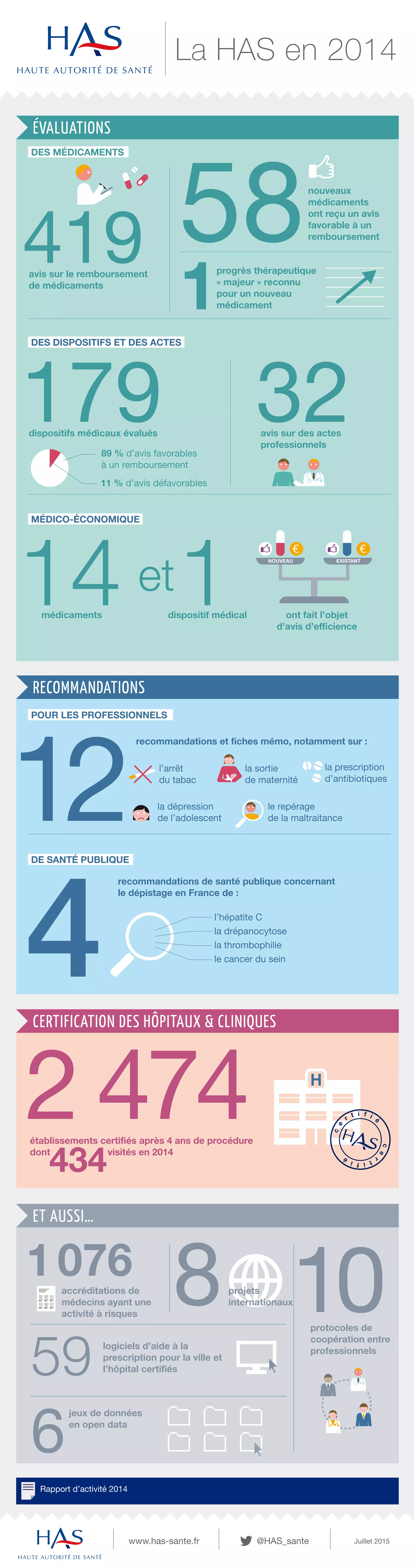 avis sur le remboursement
de médicaments
dispositifs médicaux évalués
recommandations et fiches mémo, notamment sur :
89 % d’avis favorables
à un remboursement
11 % d’avis défavorables
le repérage
de la maltraitance
la prescription
d’antibiotiques
l’arrêt
du tabac
la sortie
de maternité
la dépression
de l’adolescent
recommandations de santé publique concernant
le dépistage en France de :
établissements certifiés après 4 ans de procédure
dont visités en 2014
ce
r t i f i é
ce
r
tifié
progrès thérapeutique
« majeur » reconnu
pour un nouveau
médicament
434
avis sur des actes
professionnels
La HAS en 2014
www.has-sante.fr Juillet 2015
419
179 32
12
14 1et
4
2 474
58
1
NOUVEAU EXISTANT
nouveaux
médicaments
ont reçu un avis
favorable à un
remboursement
10projets
internationaux
protocoles de
coopération entre
professionnels
59 logiciels d’aide à la
prescription pour la ville et
l’hôpital certifiés
6
jeux de données
en open data
1076
8accréditations de
médecins ayant une
activité à risques
médicaments dispositif médical ont fait l’objet
d’avis d’efficience
l’hépatite C
la drépanocytose
la thrombophilie
le cancer du sein
@HAS_sante
Rapport d’activité 2014
ÉVALUATIONS
RECOMMANDATIONS
ET AUSSI…
DES MÉDICAMENTS
CERTIFICATION DES HÔPITAUX & CLINIQUES
DES DISPOSITIFS ET DES ACTES
MÉDICO-ÉCONOMIQUE
POUR LES PROFESSIONNELS
DE SANTÉ PUBLIQUE