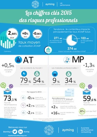 AT
taux moyen
de cotisation AT/MP
Tendance : le contentieux impacte
principalement les taux AT/MP futurs
(Source : Rapport de gestion 2015, Assurance Maladie
Risques Professionnels)
Les accidents du travail =
79%
des sinistres
54%
des imputations
+0,5%
volumétrie
vs 2014
-1,3%
volumétrie
vs 2014
73,1 %
Taux de
reconnaissance
(part des décisions
favorables de prise
en charge par la
CPAM tenant
compte des
refus et classements
de dossiers)
-0,3 %
baisse de la
fréquence des AT
+2,7 %
augmentation
des journées d’IT
-2,3 %
recul des
nouvelles IP
Par rapport à 2014 :
sont des TMS*87%
Recrudescence
quand une condition du
tableau n’est pas remplie+2%
+16%
pour les maladies hors
tableau
hrperformance@ayming.com
MP
Les maladies professionnelles =
9%
des sinistres
34%
des imputations
du recours au CRRMP :
(Comité Régional de Reconnaissance
des Maladies Professionnelles)
(*troubles musculo-squelettiques)
59,6 %
Taux de
reconnaissance
374 M€
Impact annuel des contentieux AT/MP
103 M€
en récupérations
Urssaf
271 M€
en minoration de
cotisations AT/MP
(*prévision)
2,44%
2014
+0%
2015
-0,06%
2016*
 