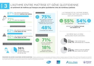 36%
PROGRAMME ASQ ASTHME AU QUOTIDIEN, ASTHME EN QUESTIONS : Enquête quantitative sur le vécu des patients asthmatiques ré...