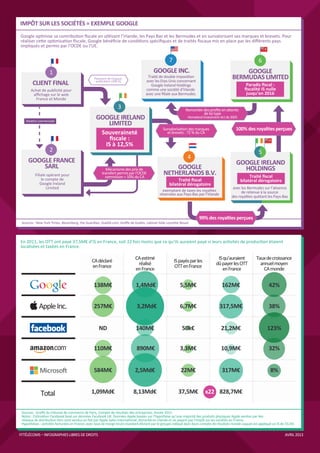 IMPÔT SUR LES SOCIÉTÉS = EXEMPLE GOOGLE
Google optimise sa contribution ﬁscale en utilisant l’Irlande, les Pays Bas et les Bermudes et en survalorisant ses marques et brevets. Pour
réaliser cette optimisation ﬁscale, Google bénéﬁcie de conditions spéciﬁques et de traités ﬁscaux mis en place par les diﬀérents pays
impliqués et permis par l’OCDE ou l’UE.


                                                                                                  7                                                         6
                   1                                                                   GOOGLE INC.                                             GOOGLE
                                                Paiement de l’espace
                                                                                   Traité de double imposition
                                                                                  avec les Etas-Unis concernant
                                                                                                                                           BERMUDAS LIMITED
        CLIENT FINAL                             publicitaire (100 %)
                                                                                     Google Ireland Holdings                                        Paradis ﬁscal :
       Achat de publicité pour                                                    comme une société d’Irlande                                      ﬁscalité IS nulle
        aﬃchage sur le web                                                        avec une ﬁliale aux Bermudes.                                     jusqu’en 2016
          France et Monde
                                                                  3                                         Remontée des proﬁts en attente
                                                                                                                     de loi type
                                                 GOOGLE IRELAND                                               Homeland Investment Act de 2005
                                                    LIMITED
                                                                                             Survalorisation des marques                     100% des royalties perçues
                                                     Souveraineté                              et brevets : 72 % du CA
                                                        ﬁscale :
                                                      IS à 12,5%
                   2                                                                                                                                        5
                                                                                                              4
     GOOGLE FRANCE                                                                                                                            GOOGLE IRELAND
         SARL                                          Mécanisme des prix de                      GOOGLE                                        HOLDINGS
         Filiale opérant pour                        transfert permis par l’OCDE
                                                       commision = 10% du CA
                                                                                              NETHERLANDS B.V.                                       Traité ﬁscal
             le compte de                                                                              Traité ﬁscal                             bilatéral dérogatoire
            Google Ireland                                                                        bilatéral dérogatoire
                 Limited                                                                                                                    avec les Bermudes sur l’absence
                                                                                             exemptant de taxes les royalties                    de retenue à la source
                                                                                           réservées aux Pays-Bas par l’Irlande
                                                                                                                                           des royalties quittant les Pays-Bas




                                                                                                                     99% des royalties perçues
 Sources : New York Times, Bloomberg, the Guardian, DueDil.com, Greﬀe de Dublin, cabinet Gide Loyrette Nouel




En 2011, les OTT ont payé 37,5M€ d’IS en France, soit 22 fois moins que ce qu’ils auraient payé si leurs activités de production étaient
localisées et taxées en France.

                                                                           CA estimé                                             IS qu’auraient            Taux de croissance
                                               CA déclaré                                             IS payés par les
                                                                            réalisé                                             dû payer les OTT             annuel moyen
                                               en France                                              OTT en France
                                                                           en France                                               en France                   CA monde


                                                138M€                       1,4Md€                       5,5M€                      162M€                          42%


            Apple Inc.                          257M€                       3,2Md€                       6,7M€                     317,5M€                         38%


                                                   ND                       140M€                         50k€                      21,2M€                        123%


                                                110M€                       890M€                        3,3M€                      10,9M€                         32%


                                                584M€                      2,5Md€                        22M€                       317M€                           8%


             Total                            1,09Md€                     8,13Md€                       37,5M€           x22 828,7M€


 Sources : Greﬀe du tribunal de commerce de Paris, Compte de résultats des entreprises, Année 2011
 Notes : Estimation Facebook basé sur données Facebook UK. Données Apple basées sur l’hypothèse qu’une majorité des produits physiques Apple vendus par des
 réseaux de distribution tiers sont vendus en fait par Apple Sales International, domicilié en Irlande et ne payant pas l’impôt sur les sociétés en France
 Hypothèses : activités facturées en France, avec taux de marge brute standard déclaré par le groupe indiqué dans leurs compte de résultats monde auquel est appliqué un IS de 33,3%

FFTÉLÉCOMS – INFOGRAPHIES LIBRES DE DROITS                                                                                                                                    AVRIL 2013
 