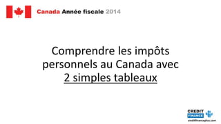 Comprendre les impôts
personnels au Canada avec
2 simples tableaux
creditfinanceplus.com
 