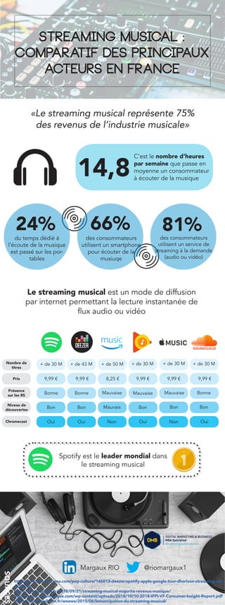 Streaming musical :
comparatif des principaux
acteurs en france
14,8
C’est le nombre d’heures
par semaine que passe en
moyenne un consommateur
à écouter de la musique
24%
du temps dédié à
l’écoute de la musique
est passé sur les por-
tables
des consommateurs
utilisent un smartphone
pour écouter de la
musiuqe
des consommateurs
utilisent un service de
streaming à la demande
(audio ou vidéo)
Le streaming musical est un mode de diffusion
par internet permettant la lecture instantanée de
flux audio ou vidéo
+ de 30 M
66% 81%
Nombre de
titres
Prix
Présence
sur les RS
+ de 43 M + de 50 M + de 30 M + de 30 M+ de 30 M
9,99 € 9,99 € 8,25 € 9,99 € 9,99 € 9,99 €
Bonne Bonne MauvaiseMauvaise Mauvaise Bonne
Spotify est le leader mondial dans
le streaming musical
Niveau de
découvertes
Bon Bon Mauvais BonBon Bon
Chromecast Oui NonOui Oui OuiNon
«Le streaming musical représente 75%
des revenus de l’industrie musicale»
SOURCES
https://www.numerama.com/pop-culture/146013-deezer-spotify-apple-google-tour-dhorizon-streaming-mu-
sical.html
https://siecledigital.fr/2018/09/21/streaming-musical-majorite-revenus-musique/
http://www.snepmusique.com/wp-content/uploads/2018/10/10-2018-IFPI-VF-Consumer-Insight-Report.pdf
https://www.wellcom.fr/wnews/2015/06/lemancipation-du-streaming-musical/
Margaux RIO @riomargaux1
 