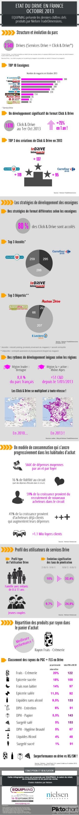 Infographie : le Drive en France, nouvel eldorado ? Chiffres Nielsen octobre 2013