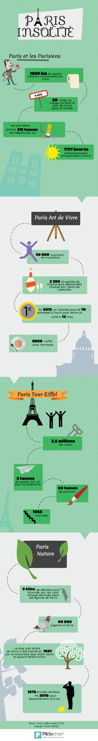 Infographie " Paris Insolite " réalisée par Bastien TAUGIS