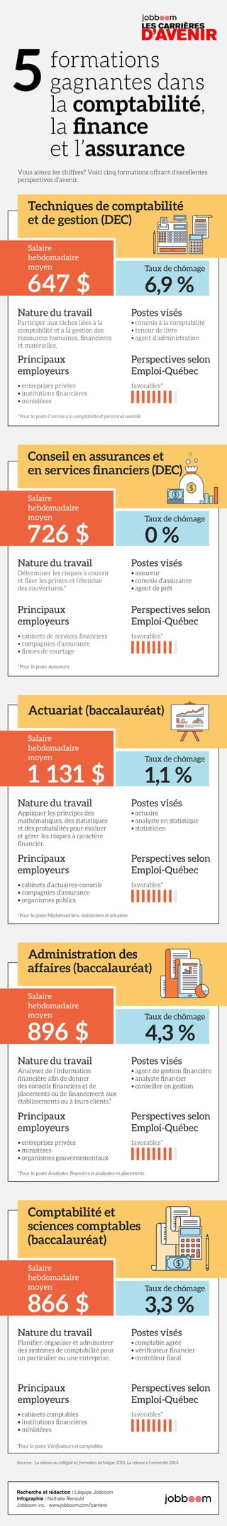 formations
gagnantes dans
la comptabilité,
la finance
et l’assurance
5
LES CARRIÈRES
D’AVENIR
Sources : La relance au collégial en formation technique 2013, La relance à l’université 2013.
Nature du travail
Participer aux tâches liées à la
comptabilité et à la gestion des
ressources humaines, financières
et matérielles.
Postes visés
•	commis à la comptabilité
•	teneur de livre
•	agent d’administration
Principaux
employeurs
•	entreprises privées
•	institutions financières
•	ministères
Perspectives selon
Emploi-Québec
Taux de chômage
6,9 %
Techniques de comptabilité
et de gestion (DEC)
Salaire
hebdomadaire
moyen
647 $
favorables*
*Pour le poste Commis à la comptabilité et personnel assimilé
Nature du travail
Déterminer les risques à couvrir
et fixer les primes et l’étendue
des couvertures.*
Postes visés
•	assureur
•	commis d’assurance
•	agent de prêt
Principaux
employeurs
•	cabinets de services financiers
•	compagnies d’assurance
•	firmes de courtage
*Pour le poste Assureurs
Perspectives selon
Emploi-Québec
Taux de chômage
0 %
Conseil en assurances et
en services financiers (DEC)
Salaire
hebdomadaire
moyen
726 $
favorables*
Administration des
affaires (baccalauréat)
Nature du travail
Analyser de l’information
financière afin de donner
des conseils financiers et de
placements ou de financement aux
établissements ou à leurs clients.*
Postes visés
•	agent de gestion financière
•	analyste financier
•	conseiller en gestion
Principaux
employeurs
•	entreprises privées
•	ministères
•	organismes gouvernementaux
*Pour le poste Analystes financiers et analystes en placements
Perspectives selon
Emploi-Québec
Taux de chômage
4,3 %
Administration des
affaires (baccalauréat)
Salaire
hebdomadaire
moyen
896 $
favorables*
Administration des
affaires (baccalauréat)
Nature du travail
Planifier, organiser et administrer
des systèmes de comptabilité pour
un particulier ou une entreprise.
Postes visés
•	comptable agréé
•	vérificateur financier
•	contrôleur fiscal
Principaux
employeurs
•	cabinets comptables
•	institutions financières
•	ministères
*Pour le poste Vérificateurs et comptables
Perspectives selon
Emploi-Québec
Taux de chômage
3,3 %
Comptabilité et
sciences comptables
(baccalauréat)
Salaire
hebdomadaire
moyen
866 $
favorables*
Nature du travail
Appliquer les principes des
mathématiques, des statistiques
et des probabilités pour évaluer
et gérer les risques à caractère
financier.
Postes visés
•	actuaire
•	analyste en statistique
•	statisticien
Principaux
employeurs
•	cabinets d’actuaires-conseils
•	compagnies d’assurance
•	organismes publics
*Pour le poste Mathématiciens, statisticiens et actuaires
Perspectives selon
Emploi-Québec
Taux de chômage
1,1 %
Actuariat (baccalauréat)
Salaire
hebdomadaire
moyen
1 131 $
favorables*
Recherche et rédaction : L’équipe Jobboom
Infographie : Nathalie Renauld
Jobboom inc. www.jobboom.com/carriere
Vous aimez les chiffres? Voici cinq formations offrant d’excellentes
perspectives d’avenir.
 