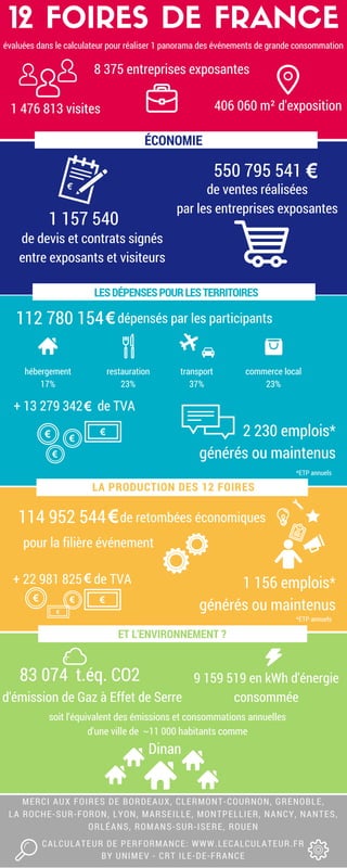 112 780 154
12 FOIRES DE FRANCEévaluées dans le calculateur pour réaliser 1 panorama des événements de grande consommation
ÉCONOMIE
de ventes réalisées
par les entreprises exposantes
LESDÉPENSESPOURLESTERRITOIRES
LA PRODUCTION DES 12 FOIRES
ET L'ENVIRONNEMENT ?
d'émission de Gaz à Effet de Serre
soit l'équivalent des émissions et consommations annuelles
d'une ville de  ~11 000 habitants comme
FOR REFERENCE:
WWW.ENTREPRISESCANADA.CA
FOR REFERENCE:
WWW.ENTREPRISESCANADA.CA
1 476 813 visites
8 375 entreprises exposantes
pour la filière événement
CALCULATEUR DE PERFORMANCE: WWW.LECALCULATEUR.FR
BY UNIMEV - CRT ILE-DE-FRANCE
9 159 519 en kWh d'énergie
consommée
406 060 m² d'exposition
550 795 541
1 157 540
de devis et contrats signés
entre exposants et visiteurs
 + 13 279 342     de TVA
dépensés par les participants
2 230 emplois*
générés ou maintenus
1 156 emplois*
générés ou maintenus
114 952 544
Dinan
83 074  t.éq. CO2
*ETP annuels
*ETP annuels
+ 22 981 825    de TVA
commerce local
23%
transport
37%
hébergement
17%
restauration
23%
MERCI AUX FOIRES DE BORDEAUX, CLERMONT-COURNON, GRENOBLE,
LA ROCHE-SUR-FORON, LYON, MARSEILLE, MONTPELLIER, NANCY, NANTES,
ORLÉANS, ROMANS-SUR-ISERE, ROUEN
de retombées économiques
 