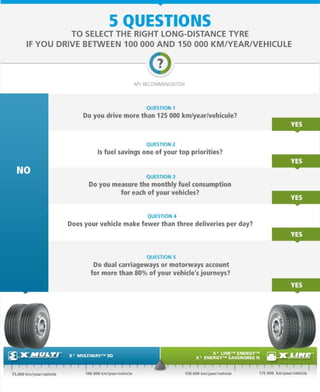 To select the right long distance tyre