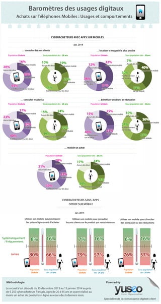 Infographie yuseo  fevrier 2014   téléphonie mobile et achats en ligne - apps mobiles vs sites mobiles