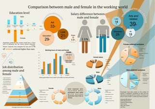 Comparison between male and female in the working world
Education level

Salary difference between
male and female

Male

24	
  
highscool	
  
graduate	
  

45	
  

22	
  

Undergraduate	
   Postgraduate	
  
degree	
  
degree	
  

0	
  
PHD	
  

Doctorate	
  

1	
  

2	
  

3	
  

4	
  

16	
  

59	
  

22	
  

Law

18
%

Art

7	
  

33

Male	
  

5	
  
0	
  

Education

21

Scien
ce

%

29

17%

%

ce

25

Law

Female

18
%

$	
  50k	
  

Female preferred workplace

17%

3%	
  

of women achieved higher than men.

Working	
  hours	
  of	
  male	
  and	
  female	
  
40	
  

Middle	
  Management	
  

hours more
than male.

25	
  
20	
  

9.6	
  

Upper	
  Management	
  

10

12.2	
  

26%	
  
5K-­‐10K	
  

male	
  

28%	
  

15K-­‐25K	
  

female	
  

30K50K	
  

15	
  

55k	
  
10	
  

1	
  million	
  

5	
  

Male preferred workplace

Male	
  

0	
  
6h	
  

7h	
  

8h	
  

9h	
  

Real	
  estate	
  and	
  
property	
  
Healthcare	
  

24%	
  

Less	
  than	
  5k	
  

its	
  depend	
  

5K-­‐10K	
  

Above	
  graph	
  depicts	
  hours	
  spent	
  at	
  the	
  oﬃce	
  my	
  male	
  and	
  female.	
  

15K-­‐25K	
  

49%	
  
3%	
  

30K50K	
  
55k	
  

14	
  

9%	
  

Humani/es	
  and	
  
related	
  course	
  
accoun/ng	
  
engineering	
  

1	
  million	
  

Labourer	
  
14	
  

Temporary	
  Employee	
  
Researcher	
  
Self-­‐employed	
  

engineering	
  

Less	
  than	
  5k	
  

Trained	
  Professional	
  
Consultant	
  

Real	
  estate	
  and	
  
property	
  
Healthcare	
  
Humani/es	
  and	
  related	
  
course	
  
accoun/ng	
  

Female	
  Salary	
  

Junior	
  Management	
  
Administra/ve	
  Staﬀ	
  

28%	
  

work up to

30	
  

15%	
  

Female

35	
  

Job distribution
among male and
female

%

$	
  37k	
  

Hypothesis predicted that women would have a lower
level of education but the survey proved otherwise.

41	
  

%

Scien

Female	
  

Education

59	
  

39

%

3	
  

Women competed close alongside the men and

Arts and
related

16.6	
  
4.4	
  

Female	
  
Ac/vity	
  based,	
  e.g	
  Surf,	
  
Skiing	
  
A	
  luxury	
  Hotel	
  
Exploringthe	
  far	
  East	
  

3.5	
  

Going	
  in	
  a	
  cruise	
  

14	
  

Lying	
  on	
  a	
  beach	
  

2.6	
  
8.77
Percentage	
  of	
  women	
  and	
  men	
  on	
  the	
  job	
  market	
  

Co]age	
  in	
  tha	
  country	
  

Same	
   responses	
   were	
  
r e c o r d e d 	
   w h e n	
  
par/cipants	
   were	
   asked	
  
w h i c h 	
   h o l i d a y	
  
des/na/on	
  they’d	
  like	
  to	
  
choose.	
  

15%	
  

Male	
  
Ac/vity	
  based,	
  e.g	
  Surf,	
  
Skiing	
  
A	
  luxury	
  Hotel	
  
Exploringthe	
  far	
  East	
  
Going	
  in	
  a	
  cruise	
  
Lying	
  on	
  a	
  beach	
  
Co]age	
  in	
  tha	
  country	
  
other	
  

Stereotypes	
   have	
   been	
   proven	
   as	
   the	
   number	
   of	
  
women	
   in	
   workplace	
   considered	
   on	
   desk	
   and	
   less	
  
risky	
  keep	
  increasing	
  and	
  the	
  number	
  of	
  women	
  out	
  
there	
  to	
  work	
  ‘harder’	
  is	
  stable	
  and	
  nearly	
  inexistent.	
  
Ameerah	
  Bibi	
  Peerun	
  
Alisha	
  Niazali	
  Hirani	
  
Kawthar	
  Rashid	
  Jeewa	
  
Karen	
  Kong	
  
Mak	
  	
  Mun	
  Choon	
  
Lily	
  Then	
  

 