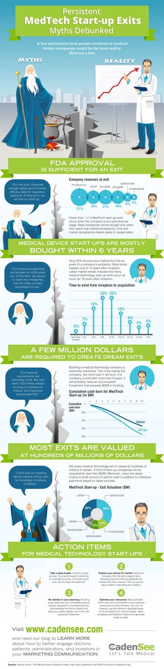 Medical technology startup exit myth and reality (Infograph)