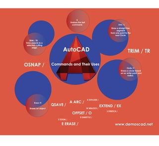 AutoCAD commands and their uses | PDF