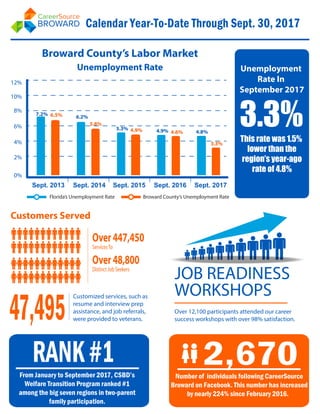 Calendar Year-To-Date Through Sept. 30, 2017
Broward County’s Labor Market
12%
0%
10%
8%
6%
4%
2%
Sept. 2013 Sept. 2014 Sept. 2015 Sept. 2016 Sept. 2017
Florida’s Unemployment Rate Broward County’s Unemployment Rate
Unemployment Rate Unemployment
Rate In
September 2017
3.3%This rate was 1.5%
lower than the
region’s year-ago
rate of 4.8%
7.2% 6.5% 6.2%
5.8%
5.3% 4.9% 4.9% 4.6% 4.8%
3.3%
Customers Served
JOB READINESS
WORKSHOPS
Over 12,100 participants attended our career
success workshops with over 98% satisfaction.
Over447,450
ServicesTo
Over48,800
Distinct Job Seekers
47,495
Customized services, such as
resume and interview prep
assistance, and job referrals,
were provided to veterans.
RANK#1From January to September 2017, CSBD’s
Welfare Transition Program ranked #1
among the big seven regions in two-parent
family participation.
Number of individuals following CareerSource
Broward on Facebook. This number has increased
by nearly 224% since February 2016.
2,670
 