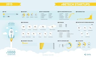 #BETECH STARTUPS
Sample Size
1000STARTUPS
TYPE MATURITY
BY PROVINCE BY REGION
TOP 10 INDUSTRIES TOP 5 INVESTMENTS IN 2014 FOUNDING YEAR
STARTUPS WITH FOREIGN BRANCHES
B2B 72%
B2C 28%
51%
33%
37% 8% 3%
Startup Scaleup Deadpool Acquired
1. AdTech
2. Manufacturing
3. HealthTech
4. FinTech
5. HRTech
1. Amplidata €14.9M
2. Odoo €7.4M
3. Showpad €6.8M
4. Uniﬁed Post €6M
5. Cartagenia €4.2M
Flanders 50%
Brussels 33%
Wallonia 17%
6. Mobility
7. EdTech
8. MICE
9. MusicTech
10. Retail
TOP 10 STARTUP CITIES
1. Brussels
2. Antwerp
3. Ghent
4. Leuven
5. Hasselt
6. Liège
7. Louvain-la-Neuve
8. Namur
9. Kortrijk
10. Wavre
*Counting for 54% of total *Counting for 39% of total investments
(Brussels)
16%
Antwerp
13%
East Flanders
10%
Flemish Brabant
6%
Walloon Brabant
6%
Limburg
5%
West Flanders
5%
Liège
3%
Hainaut
2%
Namur
1%
Luxembourg
1981 2014
49,000
JOBS CREATED
More than
TOP 3 DOMAINS USEDUNIVERSITY SPIN-OFFS
9%
BVBA / SPRL NV / SA Others
54% 43% 3%
Omar Mohout - © Sirris 2015
LEGAL SETUP
31%
USA
11%
France
11%
Netherlands
7%
UK
4%
Luxembourg
UGent 20%
KUL 18%
ULB 16%
UA 15%
VUB 12%
ULG 10%
Others 8%
.com 57%
.be 28%
.eu 5%
 