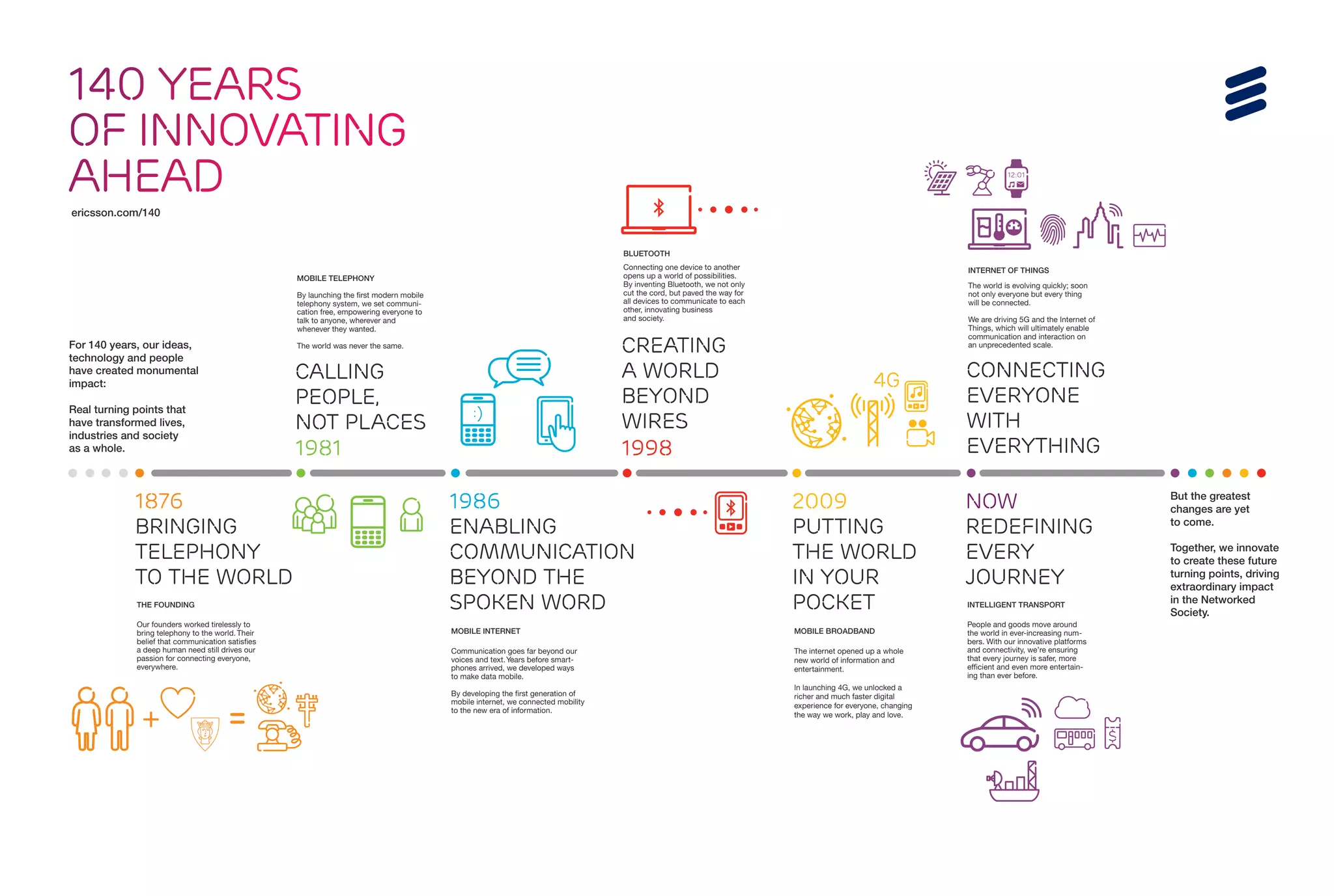 EVOLVING INNOVATING FOR OVER 100 YEARS visual data 7