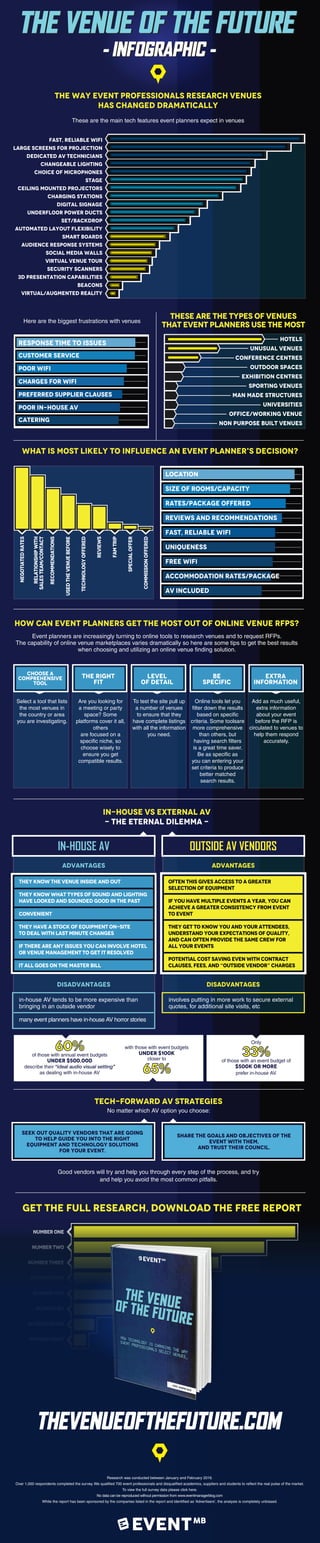 THE VENUE OF THE FUTURE
- INFOGRAPHIC -
The way event professionals research venues
has changed dramatically
These are the main tech features event planners expect in venues
THE VENUE OF THE FUTURE
- INFOGRAPHIC -
Here are the biggest frustrations with venues
REsponse time to issues
Customer service
Poor wifi
Charges for wifi
Preferred supplier clauses
Poor in-house av
Catering
These are the types of venues
that event planners use the most
HOTELS
UNUSUAL VENUES
CONFERENCE CENTRES
OUTDOOR SPACES
EXHIBITION CENTRES
SPORTING VENUES
MAN MADE STRUCTURES
UNIVERSITIES
OFFICE/WORKING VENUE
NON PURPOSE BUILT VENUES
Negotiatedrates
Relationshipwith
salesteam/contact
Recommendations
Usedthevenuebefore
Technologyoffered
Reviews
Famtrip
Specialoffer
Commissionoffered
What is most likely to influence an event planner's decision?
How Can Event Planners Get the Most Out of Online Venue RFPs?
Event planners are increasingly turning to online tools to research venues and to request RFPs.
The capability of online venue marketplaces varies dramatically so here are some tips to get the best results
when choosing and utilizing an online venue finding solution.
Select a tool that lists
the most venues in
the country or area
you are investigating.
Are you looking for
a meeting or party
space? Some
platforms cover it all,
others
are focused on a
specific niche, so
choose wisely to
ensure you get
compatible results.
To test the site pull up
a number of venues
to ensure that they
have complete listings
with all the information
you need.
Online tools let you
filter down the results
based on specific
criteria. Some toolsare
more comprehensive
than others, but
having search filters
is a great time saver.
Be as specific as
you can entering your
set criteria to produce
better matched
search results.
Add as much useful,
extra information
about your event
before the RFP is
circulated to venues to
help them respond
accurately.
Extra
Information
Choose a
Comprehensive
Tool
The Right
Fit
Level
of Detail
Be
Specific
In-House vs External AV
- The Eternal Dilemma -
they know the venue inside and out
they know what types of sound and lighting
have looked and sounded good in the past
convenient
they have a stock of equipment on-site
to deal with last minute changes
if there are any issues you can involve hotel
or venue management to get it resolved
it all goes on the master bill
often this gives access to a greater
selection of equipment
if you have multiple events a year, you can
achieve a greater consistency from event
to event
they get to know you and your attendees,
understand your expectations of quality,
and can often provide the same crew for
all your events
potential cost saving even with contract
clauses, fees, and “outside vendor” charges
Tech-Forward AV Strategies
No matter which AV option you choose:
IN-HOUSE AV OUTSIDE AV VENDORS
Advantages Advantages
Disadvantages Disadvantages
in-house AV tends to be more expensive than
bringing in an outside vendor
many event planners have in-house AV horror stories
involves putting in more work to secure external
quotes, for additional site visits, etc
60%of those with annual event budgets
under $500,000
describe their “ideal audio visual setting”
as dealing with in-house AV
SEEK OUT QUALITY VENDORS THAT ARE GOING
TO HELP GUIDE YOU INTO THE RIGHT
EQUIPMENT AND TECHNOLOGY SOLUTIONS
FOR YOUR EVENT.
Good vendors will try and help you through every step of the process, and try
and help you avoid the most common pitfalls.
SHARE THE GOALS AND OBJECTIVES OF THE
EVENT WITH THEM,
AND TRUST THEIR COUNCIL.
Only
33%of those with an event budget of
$500k or more
prefer in-house AV.
with those with event budgets
under $100k
closer to
65%
FAST, RELIABLE WIFI
LARGE SCREENS FOR PROJECTION
DEDICATED AV TECHNICIANS
CHANGEABLE LIGHTING
CHOICE OF MICROPHONES
STAGE
CEILING MOUNTED PROJECTORS
CHARGING STATIONS
DIGITAL SIGNAGE
UNDERFLOOR POWER DUCTS
SET/BACKDROP
AUTOMATED LAYOUT FLEXIBILITY
SMART BOARDS
AUDIENCE RESPONSE SYSTEMS
SOCIAL MEDIA WALLS
VIRTUAL VENUE TOUR
SECURITY SCANNERS
3D PRESENTATION CAPABILITIES
BEACONS
VIRTUAL/AUGMENTED REALITY
Location
Size of rooms/capacity
Rates/package offered
Reviews and recommendations
Fast, Reliable Wifi
Uniqueness
Free wifi
Accommodation rates/package
AV included
number one
number two
number three
number four
number five
number six
number seven
number eight
get the full research, Download the free report
Research was conducted between January and February 2016.
Over 1,000 respondents completed the survey. We qualified 700 event professionals and disqualified academics, suppliers and students to reflect the real pulse of the market.
To view the full survey data please click here.
No data can be reproduced without permission from www.eventmanagerblog.com
While the report has been sponsored by the companies listed in the report and identified as ‘Advertisers’, the analysis is completely unbiased.
THEVENUEOFTHEFUTURE.COM
 