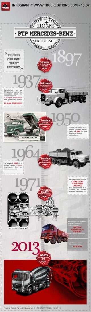AROCS, une invitation au combat ! Historique du camion TP avec une infographie Truckeditions