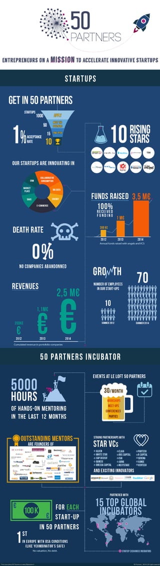 Infographie 50 partners
