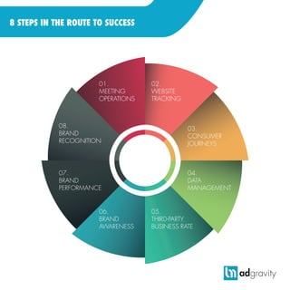 8 STEPS IN THE ROUTE TO SUCCESS
01.
MEETING
OPERATIONS
02.
WEBSITE
TRACKING
03.
CONSUMER
JOURNEYS
05.
THIRD-PARTY
BUSINESS RATE
06.
BRAND
AWARENESS
07.
BRAND
PERFORMANCE
08.
BRAND
RECOGNITION
04.
DATA
MANAGEMENT
 