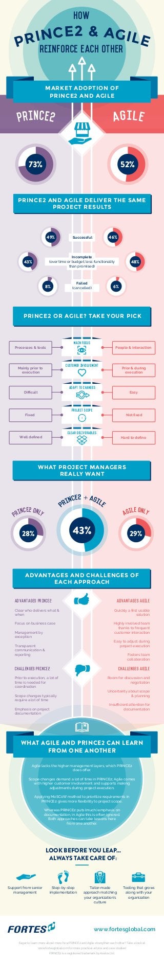 REINFORCE EACH OTHER
MARKET ADOPTION OF
PRINCE2 AND AGILE
WHAT AGILE AND PRINCE2 CAN LEARN
FROM ONE ANOTHER
PRINCE2 AND AGILE DELIVER THE SAME
PROJECT RESULTS
73%
43% 29%28%
52%
PRINCE2 OR AGILE? TAKE YOUR PICK
WHAT PROJECT MANAGERS
REALLY WANT
ADVANTAGES AND CHALLENGES OF
EACH APPROACH
Successful
Incomplete
(over time or budget; less functionality
than promised)
Failed
(cancelled)
43% 48%
49% 46%
8% 6%
Processes & tools
Main focus
People & interaction
Mainly prior to
execution
Customer involvement
Prior & during
execution
Diﬃcult
Adapt to changes
Easy
Fixed
Project scope
Not ﬁxed
Well deﬁned
Clear deliverables
Hard to deﬁne
Advantages PRINCE2
Clear who delivers what &
when
Focus on business case
Management by
exception
Transparent
communication &
reporting
Challenges PRINCE2
Prior to execution, a lot of
time is needed for
coordination
Scope changes typically
require a lot of time
Emphasis on project
documentation
Advantages agile
Quickly a ﬁrst usable
solution
Highly involved team
thanks to frequent
customer interaction
Easy to adjust during
project execution
Fosters team
collaboration
Challenges agile
Room for discussion and
negotiation
Uncertainty about scope
& planning
Insuﬃcient attention for
documentation
Agile lacks the higher management layers, which PRINCE2
does oﬀer.
Scope changes demand a lot of time in PRINCE2; Agile comes
with higher customer involvement and supports making
adjustments during project execution.
Applying MoSCoW method to prioritize requirements in
PRINCE2 gives more ﬂexibility to project scope.
Whereas PRINCE2 puts (much) emphasis on
documentation, in Agile this is often ignored.
Both approaches can take lessons here
from one another.
LOOK BEFORE YOU LEAP...
ALWAYS TAKE CARE OF:
www.fortesglobal.com
Support from senior
management
Step-by-step
implementation
Eager to learn more about more how PRINCE2 and Agile strengthen each other? Take a look at
www.fortesglobal.com for more practical advice and case studies!
PRINCE2 is a registered trademark by Axelos Ltd.
Tailor-made
approach matching
your organization’s
culture
Tooling that grows
along with your
organization
PRINCE2 only Agile only
PRINCE2 & AGILE
HOW
 