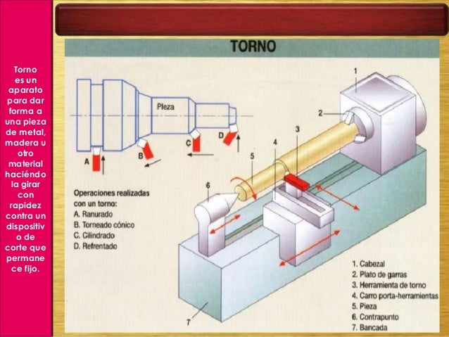 Infogrfia de los procesos mecanizado mediante el uso del torno
