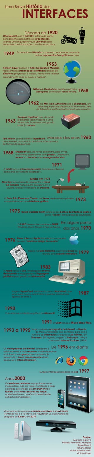 História das Interfaces