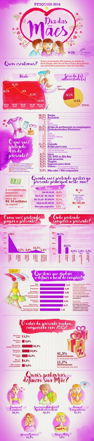 Sexo do (a)
entrevistado(a)
32,7%
67,3%
Masculino
Feminino
Quem escutamos?
Idade
18-24
anos
60 ou +
anos
25-35
anos
36-45
anos
45-59
anos
24,7% 23%
16,3%
4,7%
31,3%
Como você pretende
pagar o presente?
Àvistaem
dinheiro
Àvista
emcartão
dedébito
Cartão
decrédito
1parcela
Cartão
decrédito
parcelado
Parcelado
emcartão
dalojaou
crediário
0%
20%
40%
60%
80%
100%
78%
3,7% 2,0%
14,7%
1,7%
Onde pretende
comprar o presente?
LojadeRua
Lojade
Shopping
Comércio
Informal
De
revendedoras
Nãosei
responder
0%
20%
40%
60%
80%
100%
70,7%
24,7%
0,3% 1,3% 1,7%
Que itens que ajudam
a definir o local de compra?
9,51
9,02
8,98
8,91
8,84
8,77
7,57
Bom
atendimento
Propaganda
Decoração e
vitrines de lojas
Indicação de amigos
e/ou familiares
Concorrer a
prêmios
Fácil acesso e
estacionamento na loja
Local para as crianças
ficarem enquanto compro
Todos os fatores que auxiliam
a escolher o local
onde será comprado o
presente pesquisados
mostraram-se relevantes,mas
os mais importantes
(médias superiores a 9 em
uma escala de 10 pontos)
foram bom atendimento e
propaganda.
Logo abaixo
(médias entre 8 e 9) estão
decoração de vitrines e
lojas,indicação de amigos
e familiares,concorrer
a prêmios e fácil acesso
estacionamento na loja.
O valor do presente mudou,
comparado com 2015?
3,7%
8,0%
33,7%
23,0%
18,3%
4,3%
9,0%
Diminuiu
muito
Diminuiu
pouco
Não mudou
significativamente
Aumentou
um pouco
Aumentou
muito
Não sei
responder
Não comprei
no ano passado
41,3%
aumentaram
em comparação com 2015.
11,7%
diminuíram
em comparação com 2015.
Quais palavras
definem sua Mae?˜
Amorosa/
Carinhosa
59,3%
Guerreira/Lutadora/
Batalhadora/Forte
42,3%
Amiga/
Companheira
31,7%
Brava/Geniosa
14,7%
Alegre/Feliz
13%
Foram entrevistadas 300 pessoas,na cidade de
Porto Alegre,além de um Focus Group de 8 pessoas,
que pretendem presentear neste Dia das Mães.
O que você
pretende
dar de
presente?
Roupa
Acessório
Bolsa
Jóia
Bijuteria
Outro acessórios
Artigo de perfumaria ou maquiagem
Eletrodoméstico/Eletrônico
TV
Celular
Microondas
Computador / Notebook
Geladeira
Fogão
Outros
Calçado
Artigo para casa
Utensílio doméstico não eletrônico (panelas,travessas)
Objeto de casa/decoração
Objeto de cama,mesa ou banho
Livro
CD, DVD ou Blu Ray
Vale presente
Viagem
Ingresso para show
Outros - O único presente citado por mais
	 de uma pessoa foram flores - 2%
Não sabe / Não respondeu
29,3%
14,7%
6,3%
3%
2%
3,3%
12,7%
12,3%
5%
4%
1,3%
0,7%
0,7%
0,3%
0,3%
11,7%
6,3%
2,7%
2%
1,7%
0,7%
0,7%
0,3%
0,3%
0,3%
5,3%
5,3%
Os presentes mais comuns tendem a ser
roupas (29,3%),acessórios (14,7%),
artigos de perfumaria ou maquiagem
(12,7%) eletrodomésticos e eletrônicos
(12,3%) e calçados (11,7%).
5,3% ainda não sabem responder.
Quanto você pretende gastar no
presente principal neste ano?
O valor médio
estimado
do presente
foi de
R$ 192,00.
Até R$ 50,00
R$ 51,00 - R$ 100,00
R$ 101,00 - R$ 200,00
Mais de R$ 200,00
Não sabe responder
23,7%
39,3%
21,7%
12,7%
2,7%
Valor %A movimentação
financeira
estimada é de
cerca de
R$ 59 milhões
na capital.
 